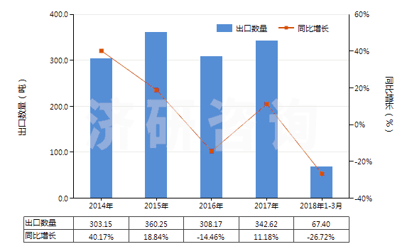 2014-2018年3月中國其他氟化稀土(HS28469039)出口量及增速統(tǒng)計 2014-2018年3月中國其他氟化稀土(HS28469039)出口量及增速統(tǒng)計